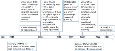 Current practice of intracranial pressure monitoring in children with severe traumatic brain injury—a nationwide prospective surveillance study in Germany